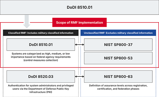 JADC's scope of support in accordance with DoDI8510 and NIST SP800