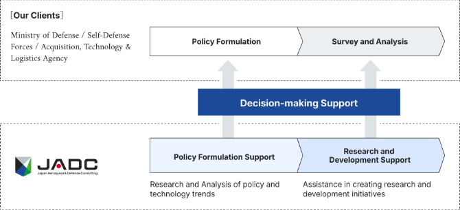 Image of policy-making support and research and development support provided by JADC