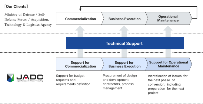 Image of technical support provided by JADC