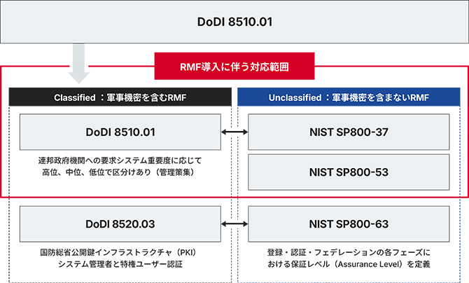 JADCが提供するDoDI8510、NIST SP800に準拠した対応範囲イメージ図