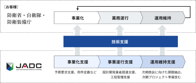JADCが提供する政策立案支援、研究開発支援イメージ図