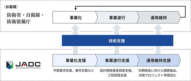 JADCが提供する技術支援イメージ図
